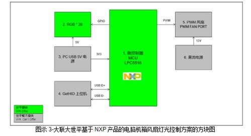 大联大世平集团推出基于NXP产品的智能电脑机箱风扇灯光控制方案